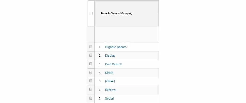 Definicje kanałów ruchu w Google Analytics