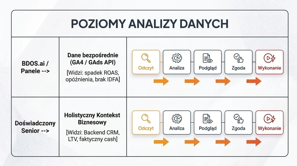 Levels of data analysis: an AI agent sees platform data, a senior sees the business context