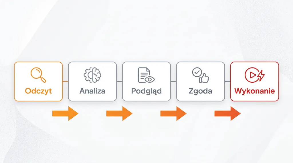 Workflow with an AI agent: read, analyse, preview, approve, execute